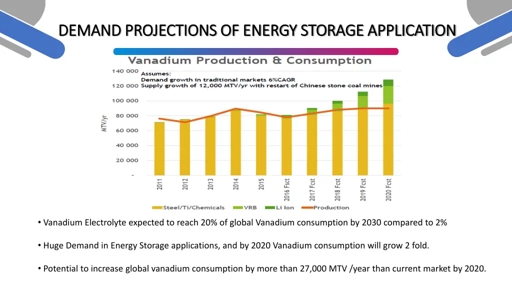 demand projections of energy storage application