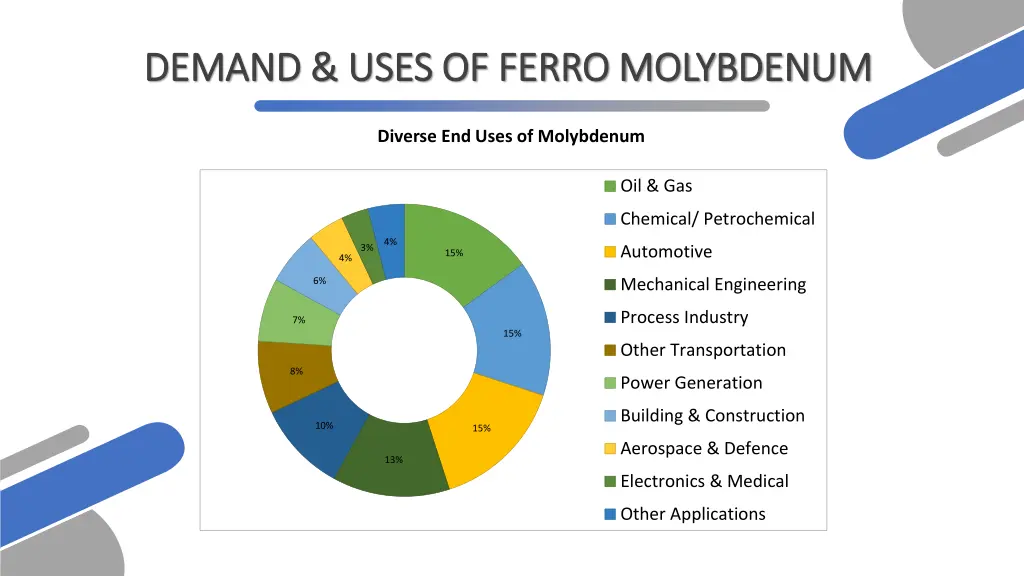demand uses of ferro molybdenum demand uses