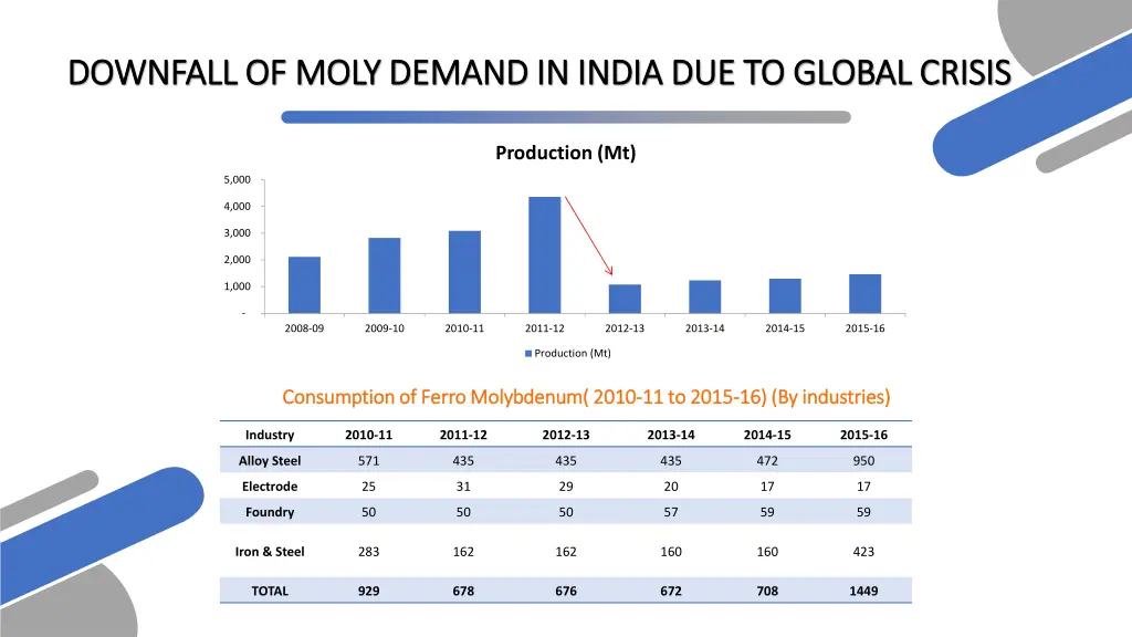 downfall of moly demand in india due to global