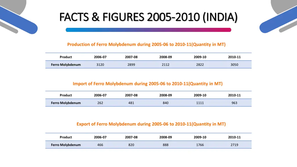 facts figures 2005 facts figures 2005 2010 india