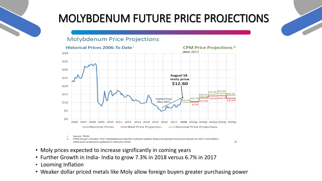 molybdenum future price projections molybdenum