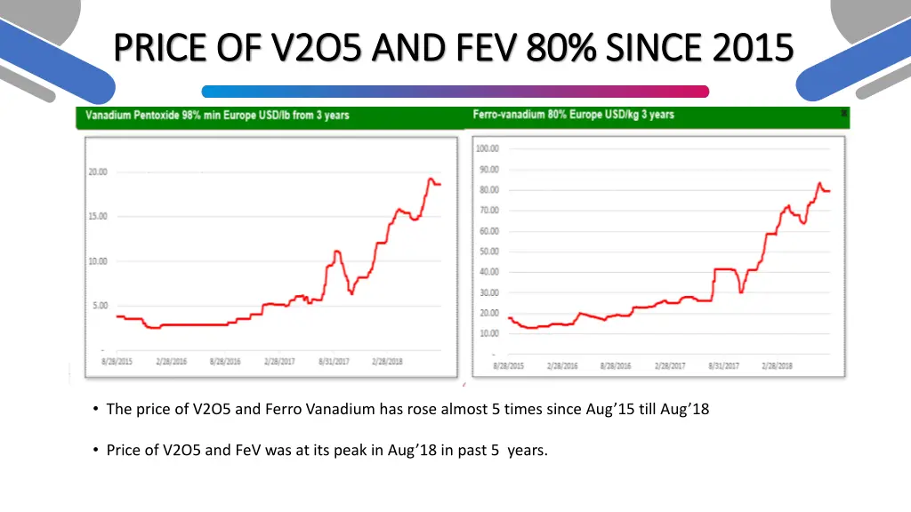 price of v2o5 and fev 80 since 2015 price of v2o5