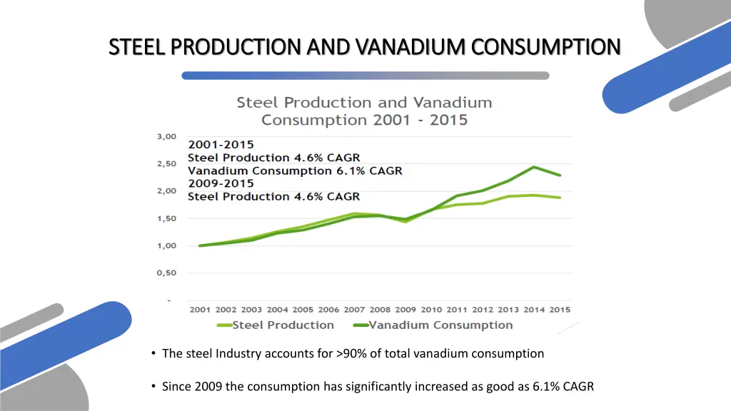 steel production and vanadium consumption steel
