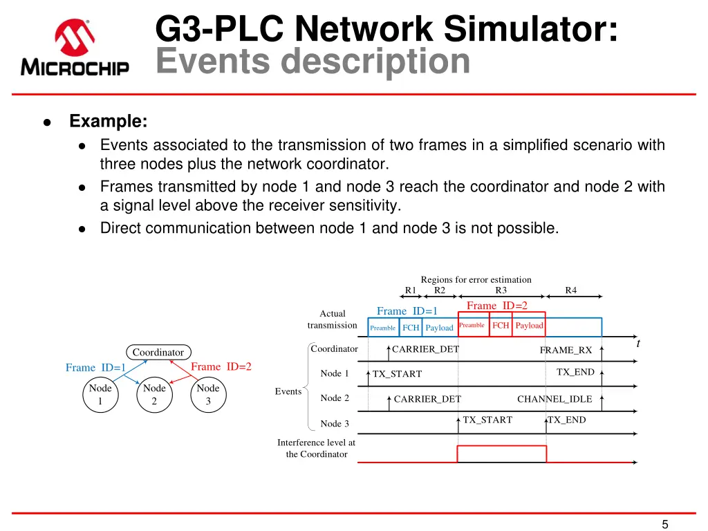 g3 plc network simulator events description