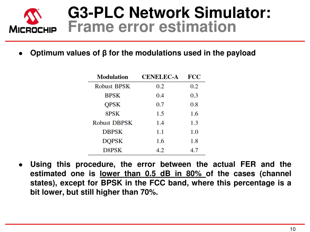 g3 plc network simulator frame error estimation 3