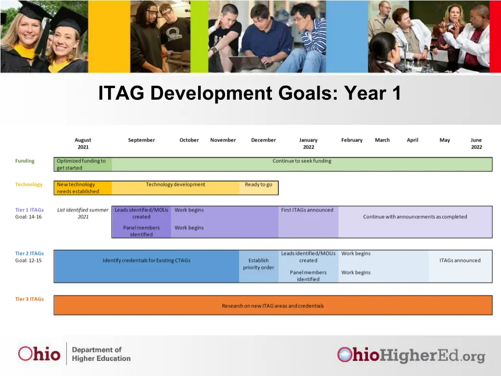 itag development goals year 1