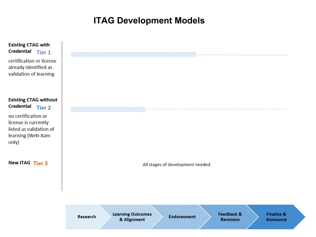 itag development models