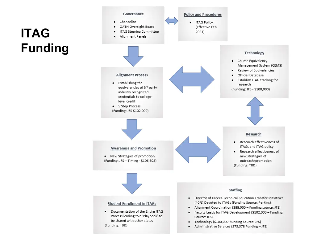 itag funding