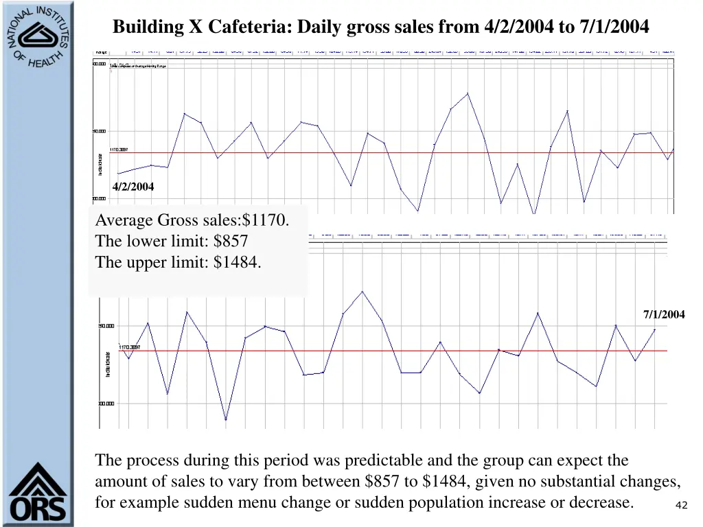building x cafeteria daily gross sales from