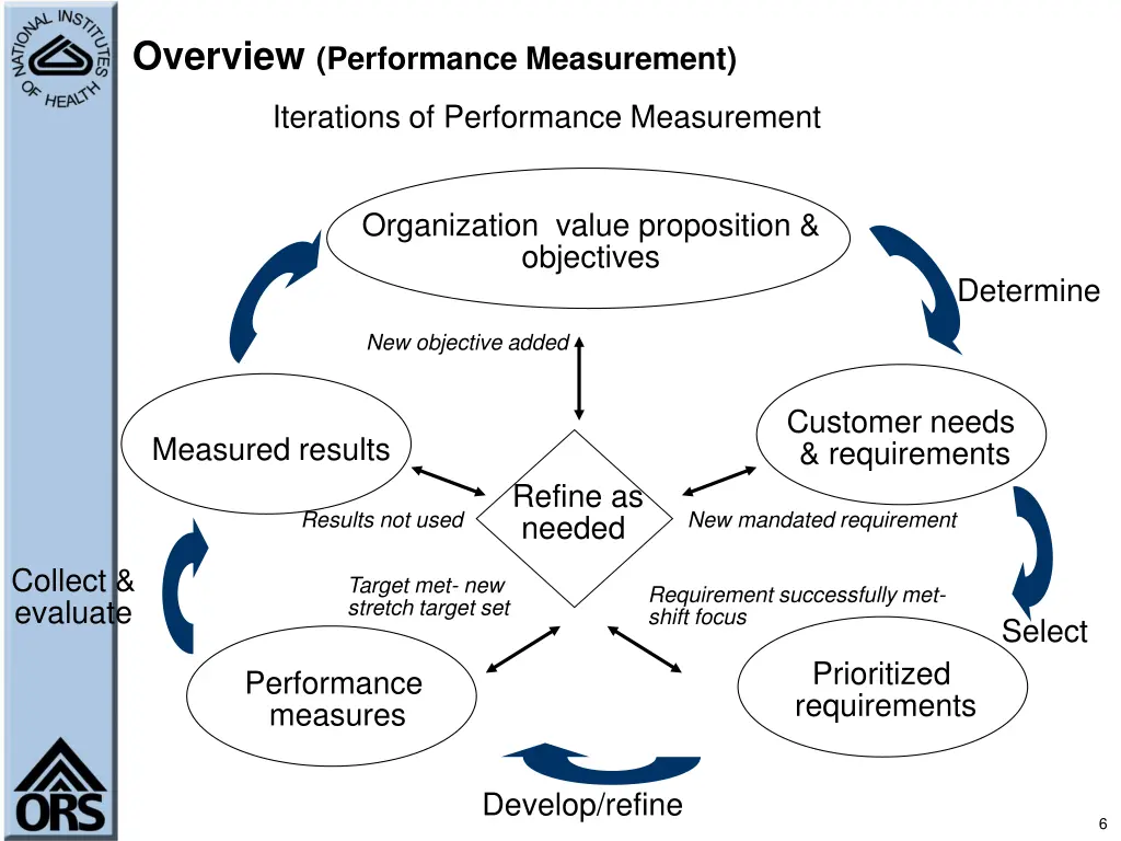 overview performance measurement