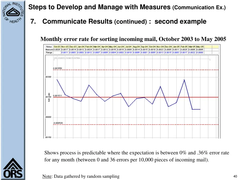 steps to develop and manage with measures 4