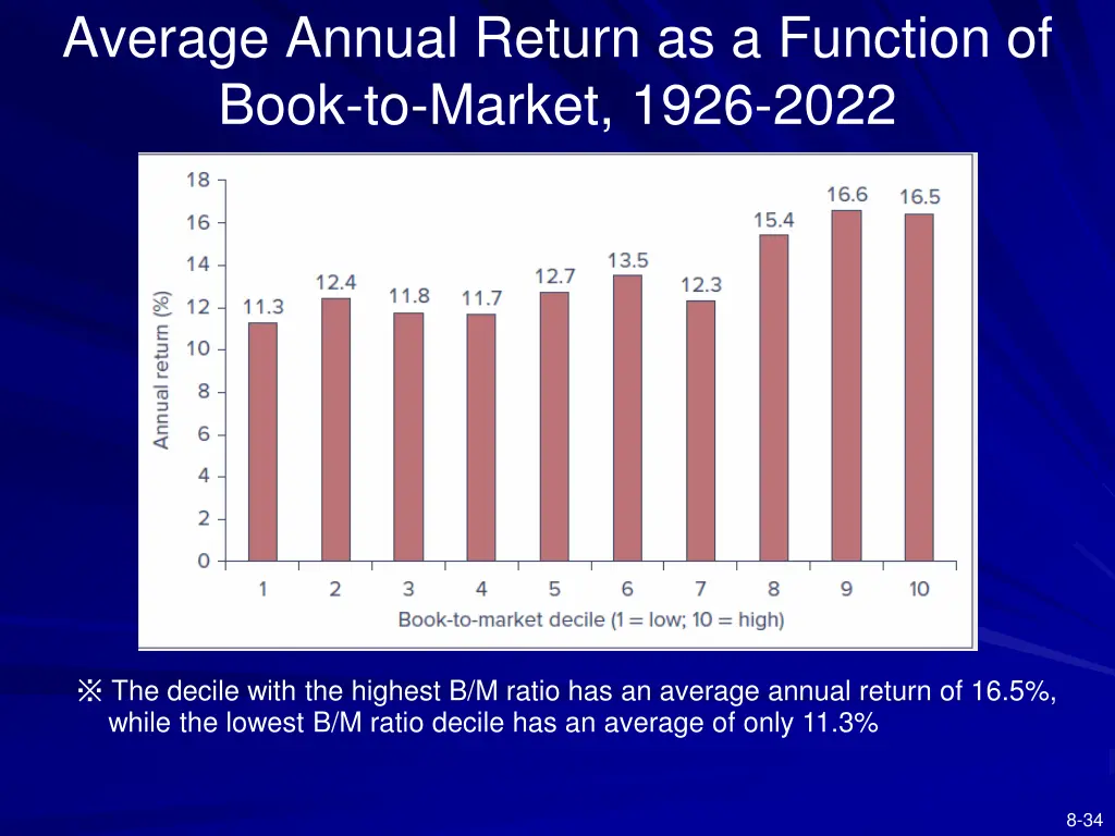 average annual return as a function of book