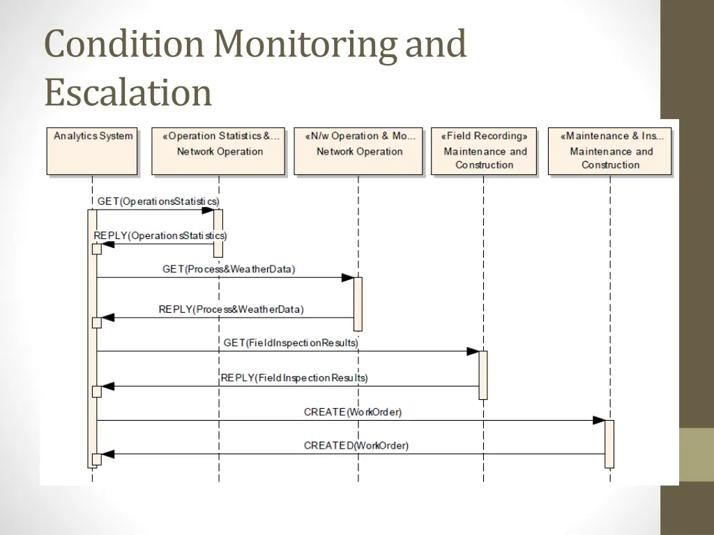 condition monitoring and escalation