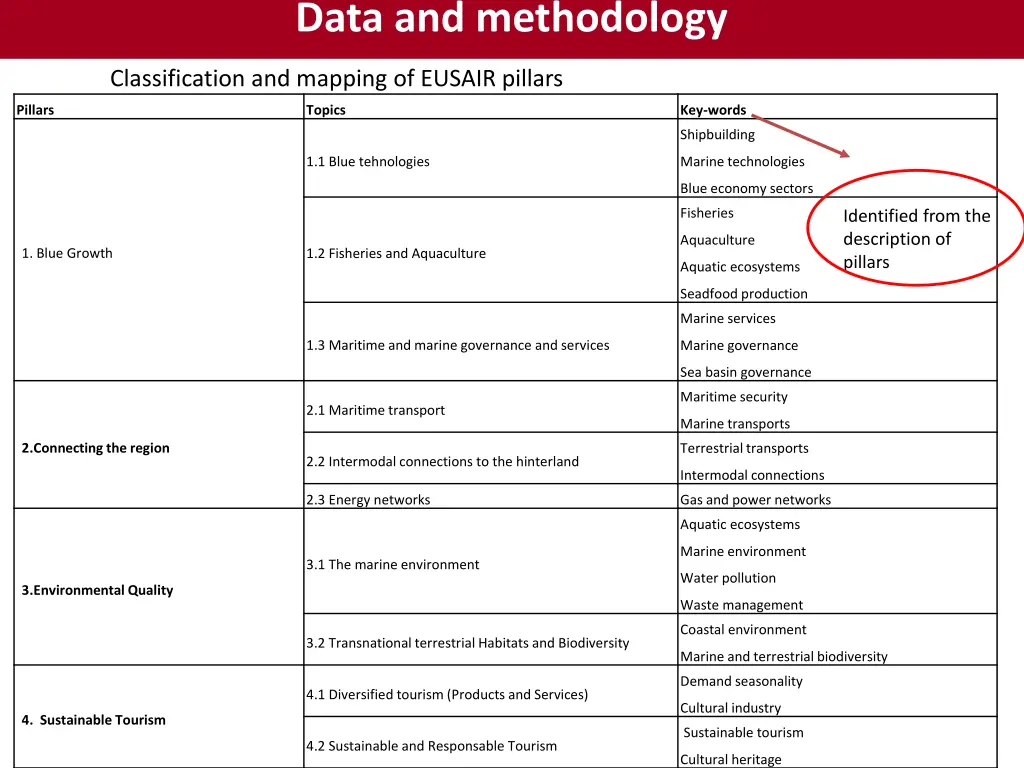 data and methodology