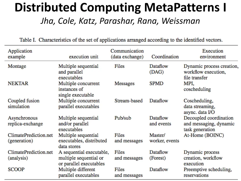 distributed computing metapatterns i jha cole