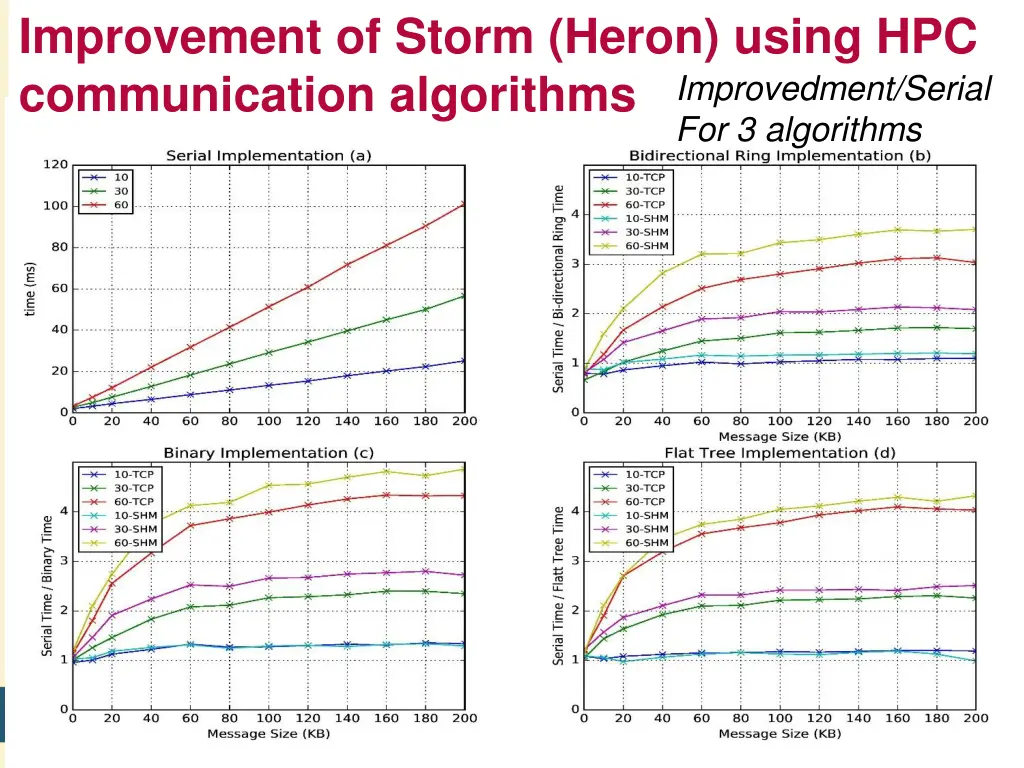 improvement of storm heron using