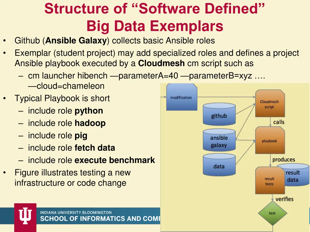 structure of software defined big data exemplars