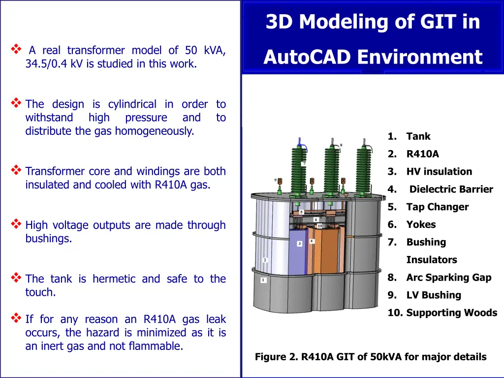 3d modeling of git in