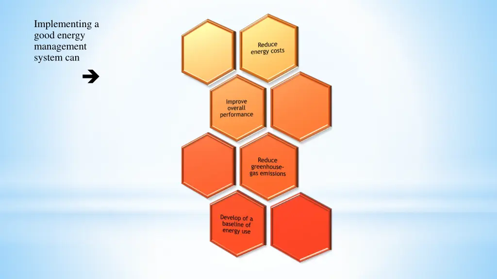 implementing a good energy management system can
