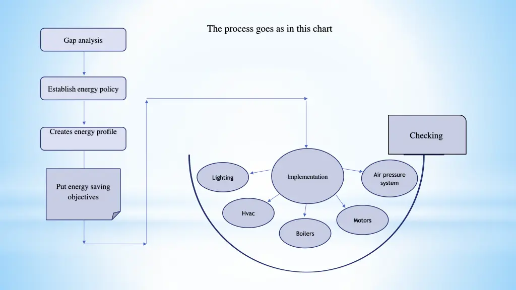 the process goes as in this chart