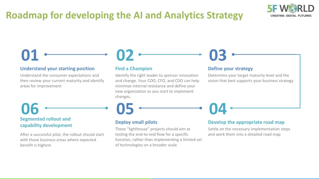 roadmap for developing the ai and analytics