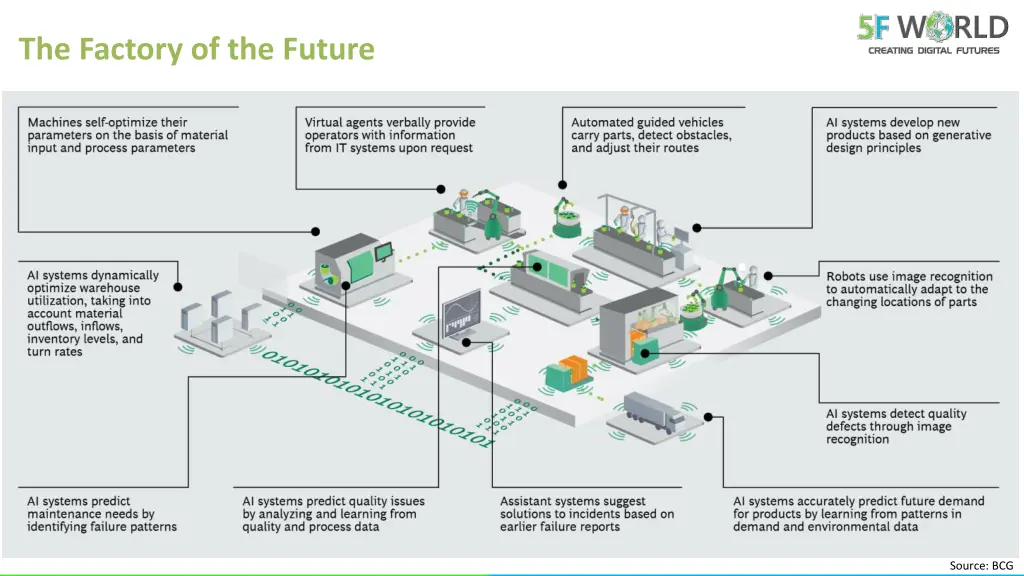 the factory of the future