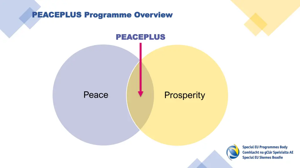 peaceplus programme overview peaceplus programme
