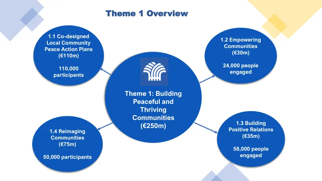theme 1 theme 1 overview overview