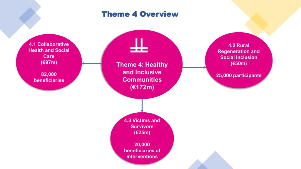 theme 4 overview theme 4 overview