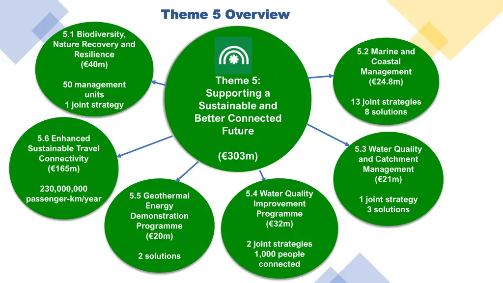 theme 5 overview theme 5 overview
