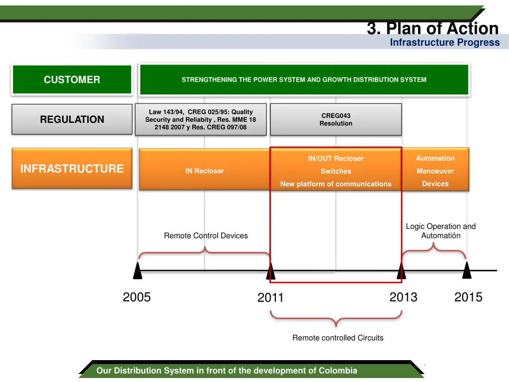 3 plan of action infrastructure progress 2