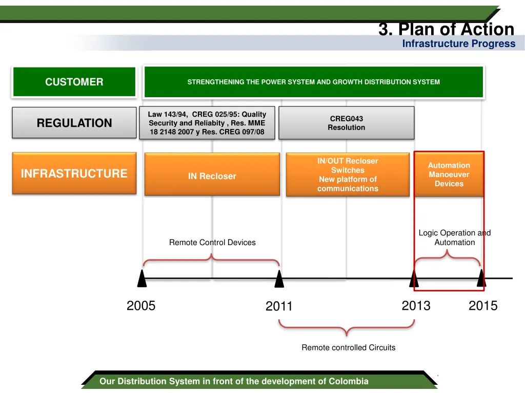 3 plan of action infrastructure progress 3