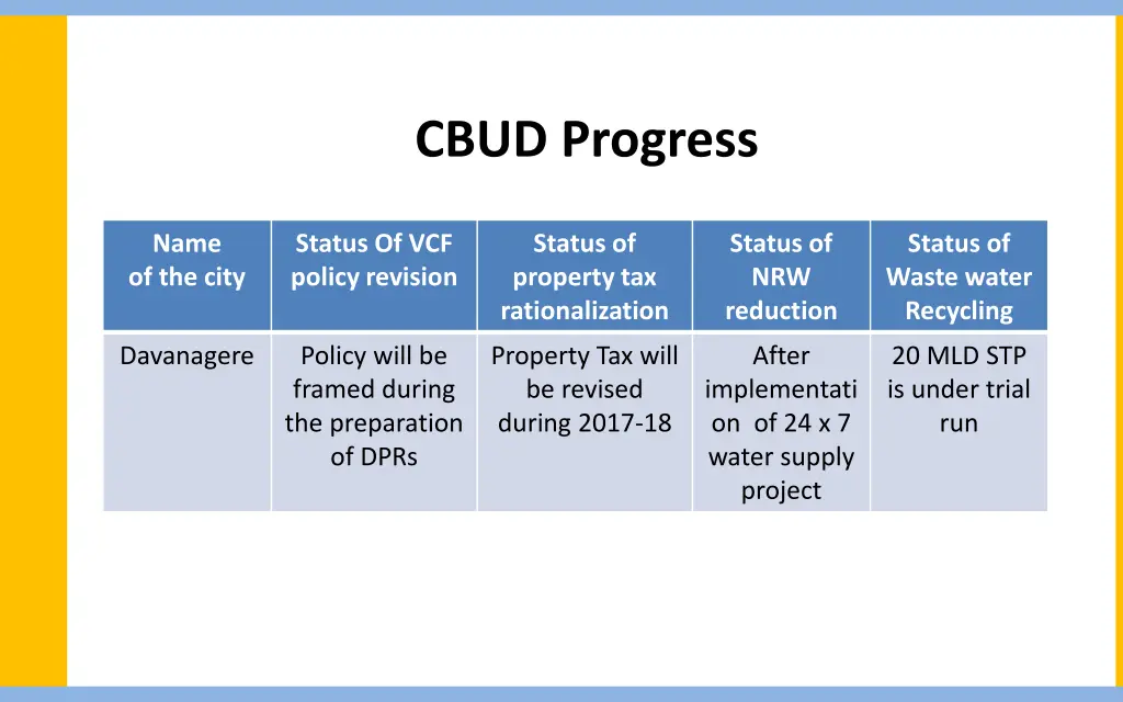 cbud progress