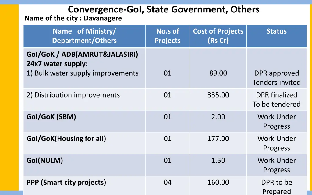 convergence goi state government others name
