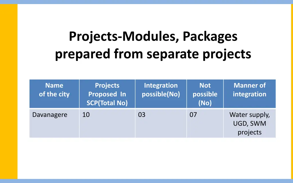 projects modules packages prepared from separate