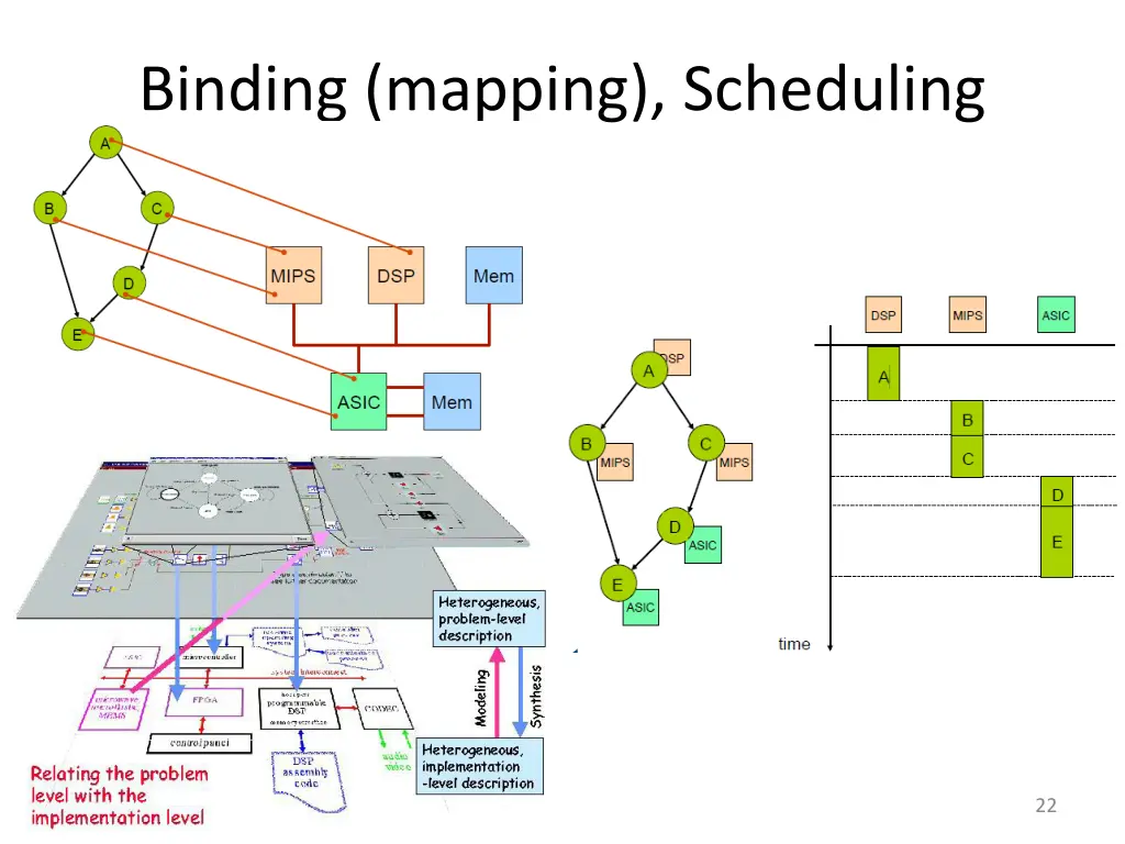 binding mapping scheduling