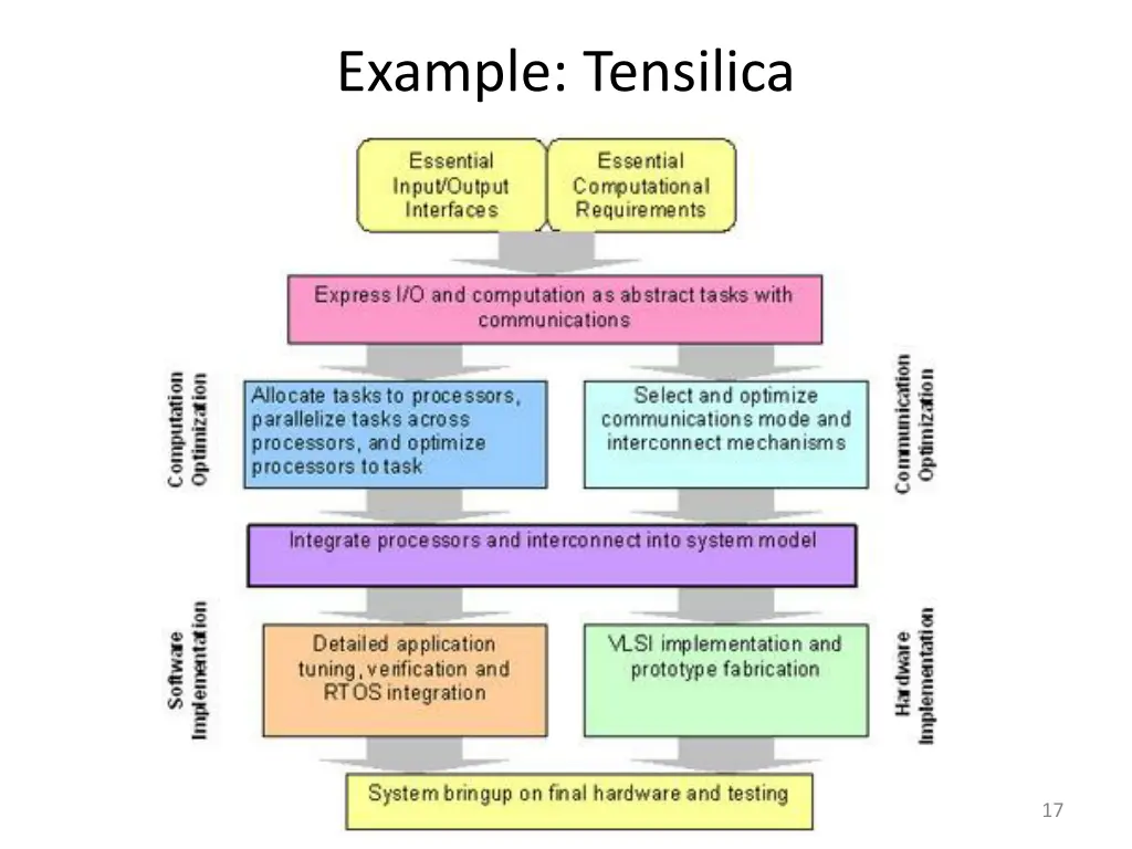 example tensilica