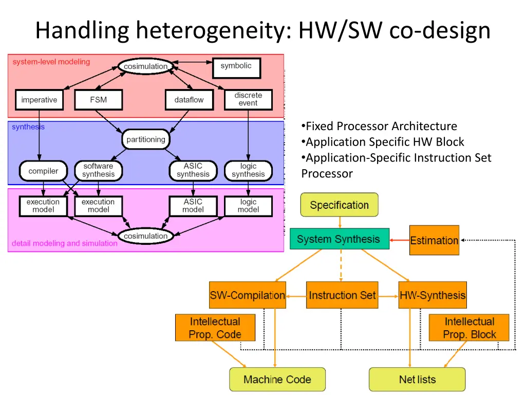 handling heterogeneity hw sw co design