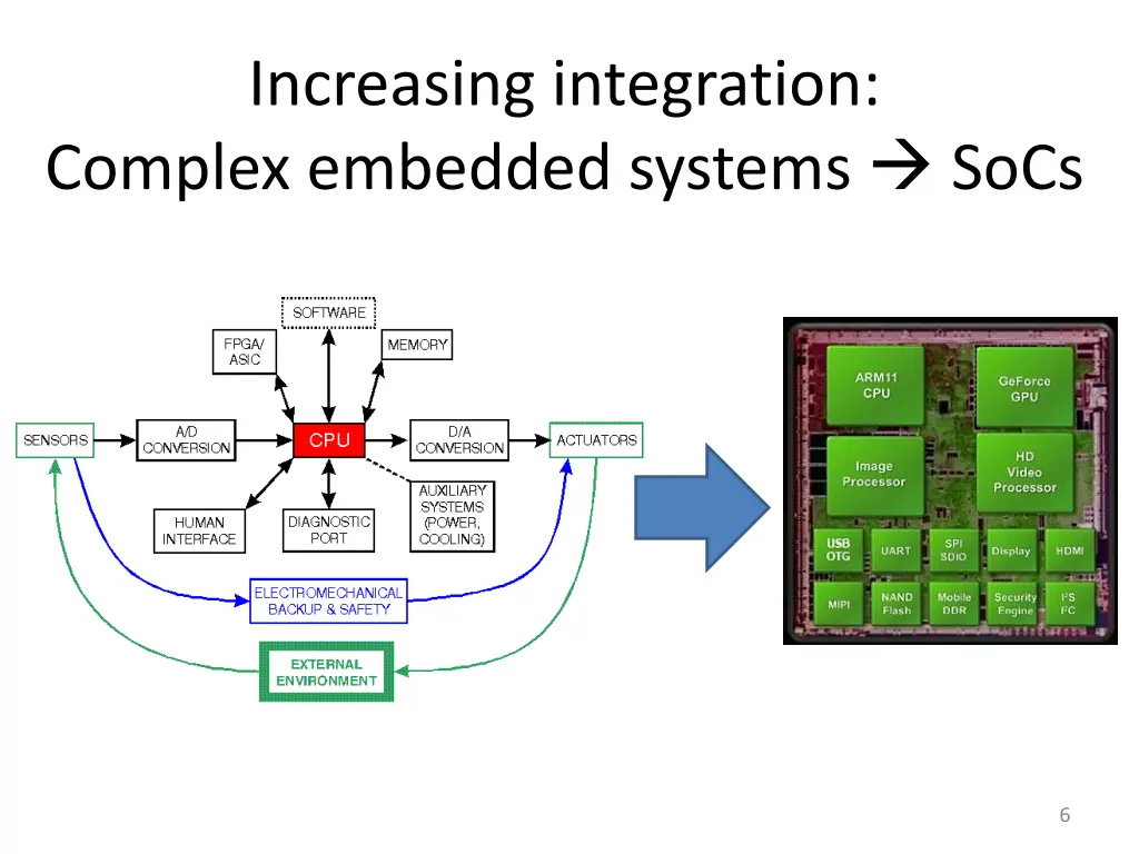 increasing integration complex embedded systems