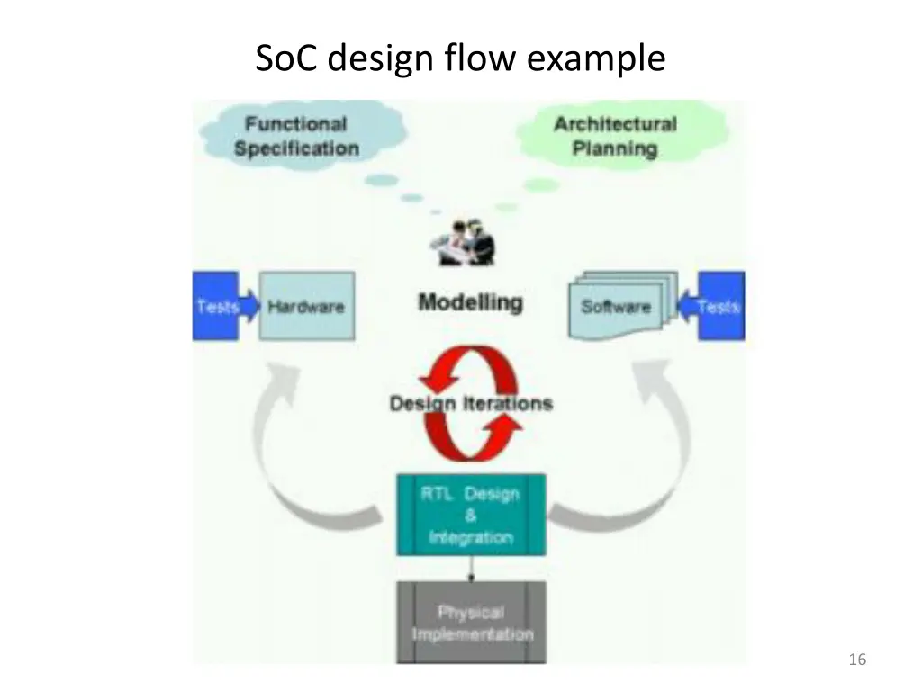 soc design flow example