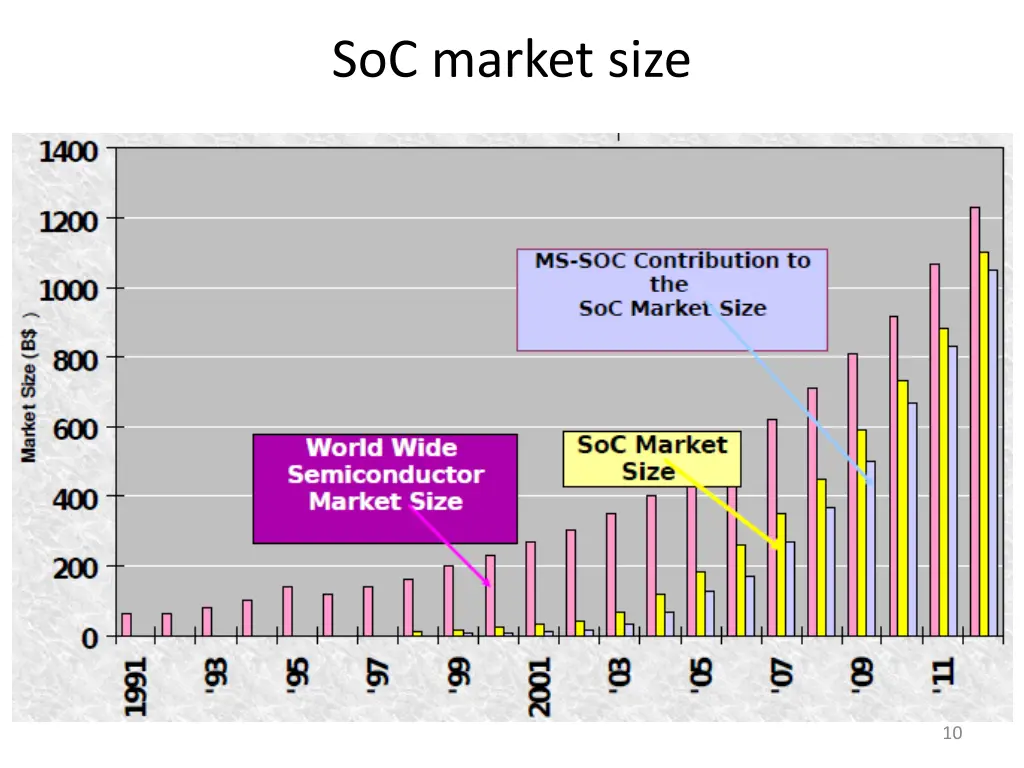 soc market size