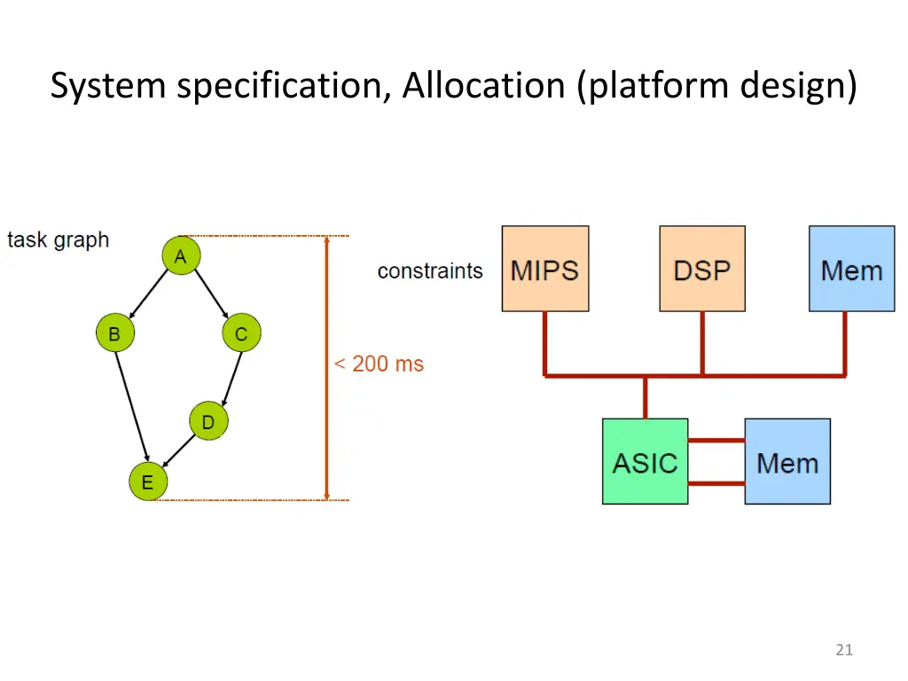system specification allocation platform design