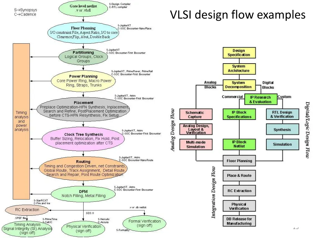 vlsi design flow examples