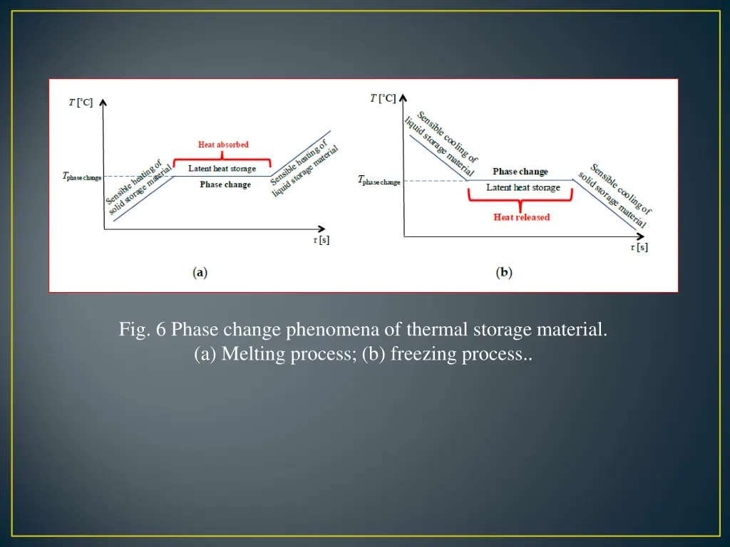 fig 6 phase change phenomena of thermal storage