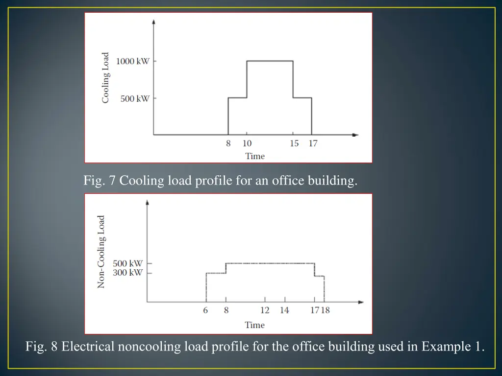 fig 7 cooling load profile for an office building