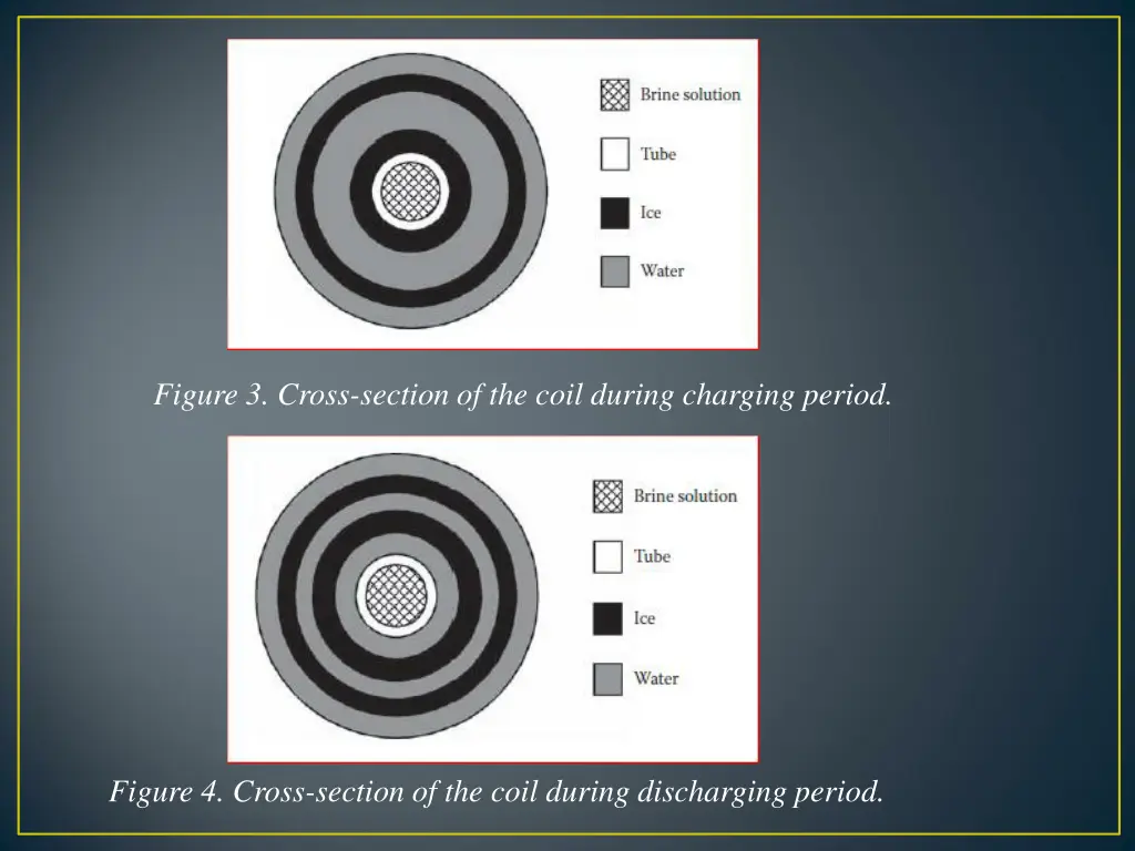 figure 3 cross section of the coil during