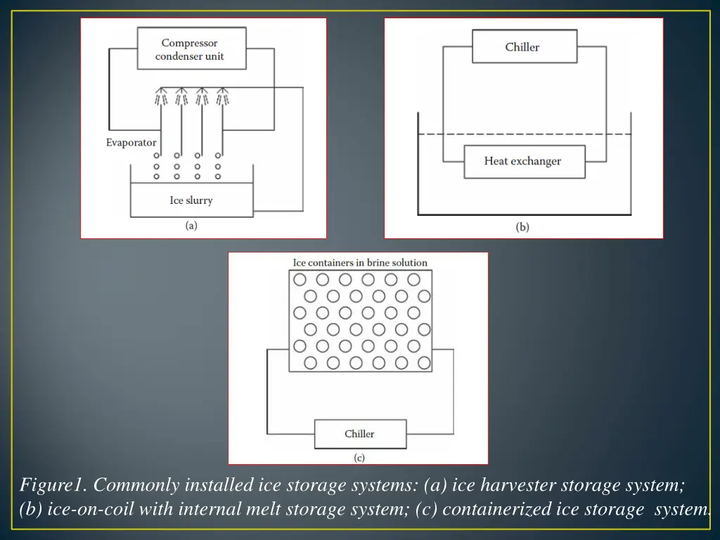 figure1 commonly installed ice storage systems