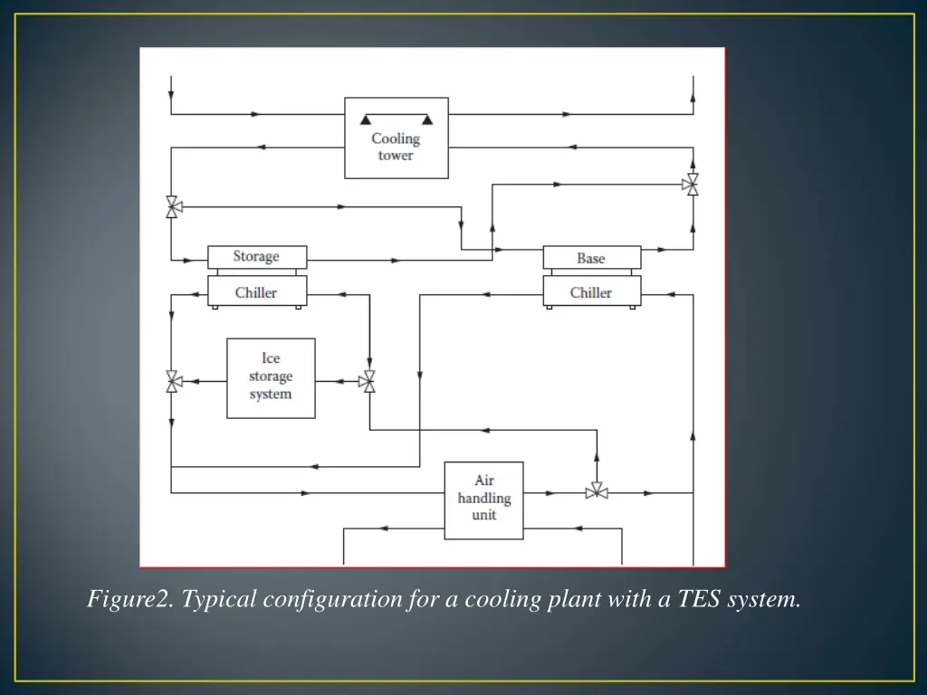 figure2 typical configuration for a cooling plant