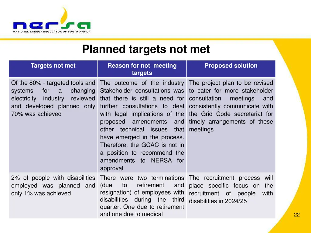 planned targets not met