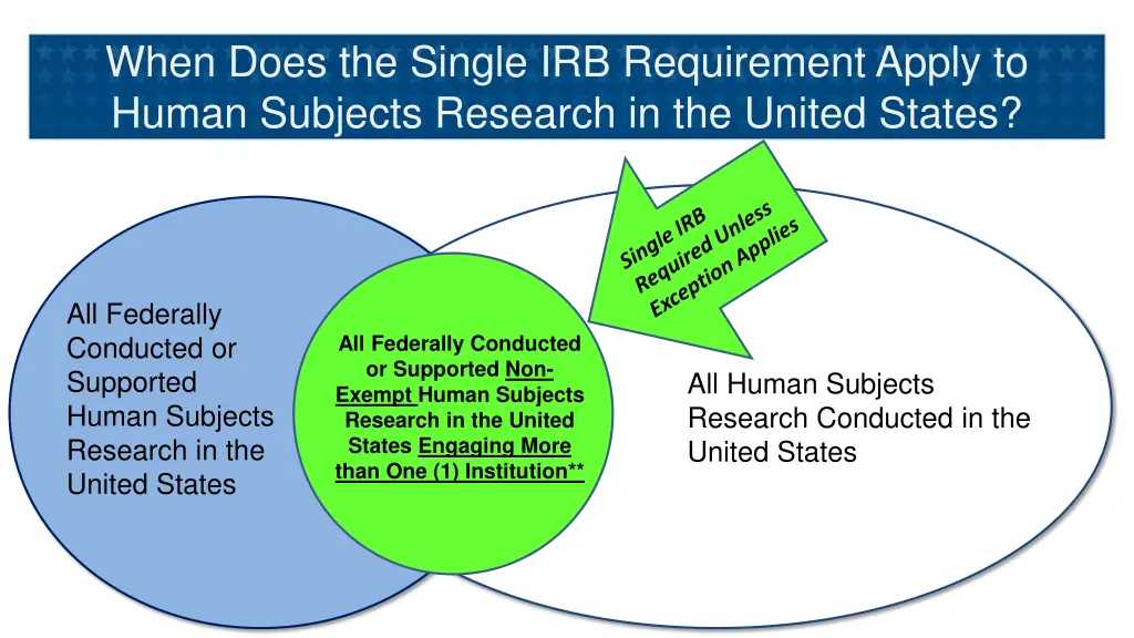 when does the single irb requirement apply